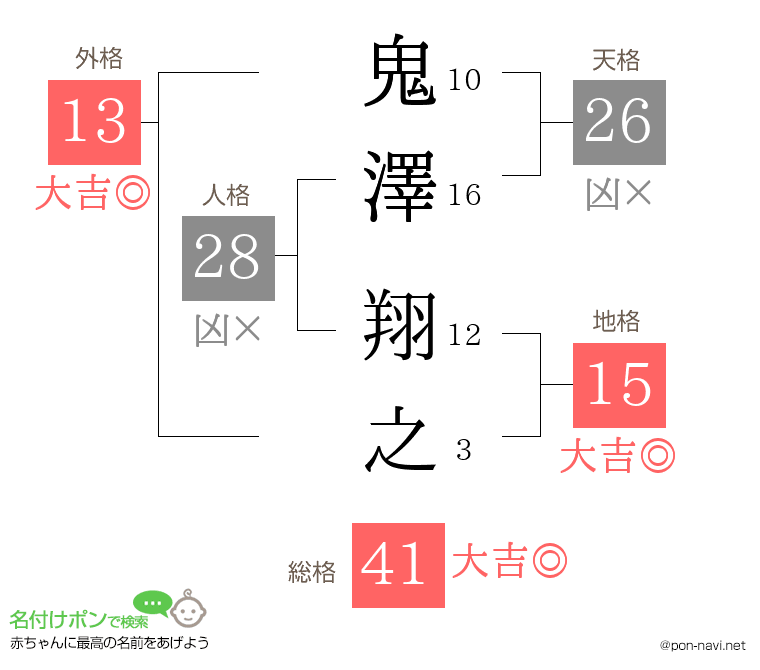 鬼澤 翔之さんの姓名判断結果