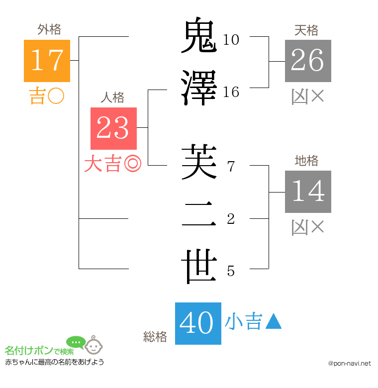 鬼澤 芙二世さんの姓名判断結果