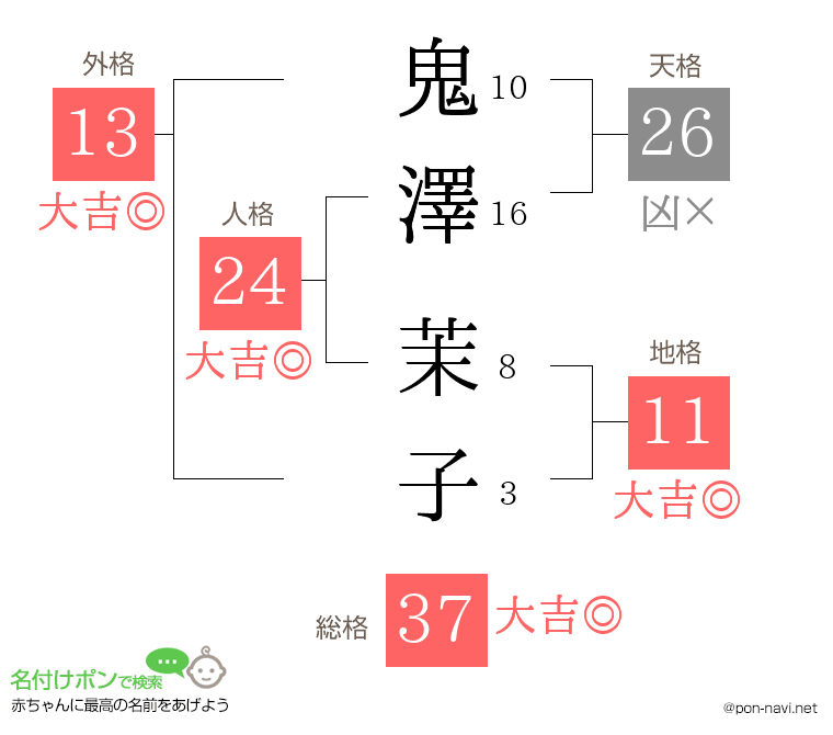 鬼澤 茉子さんの姓名判断結果