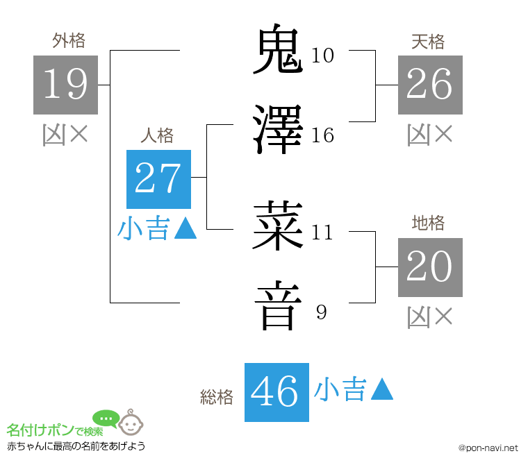 鬼澤 菜音さんの姓名判断結果