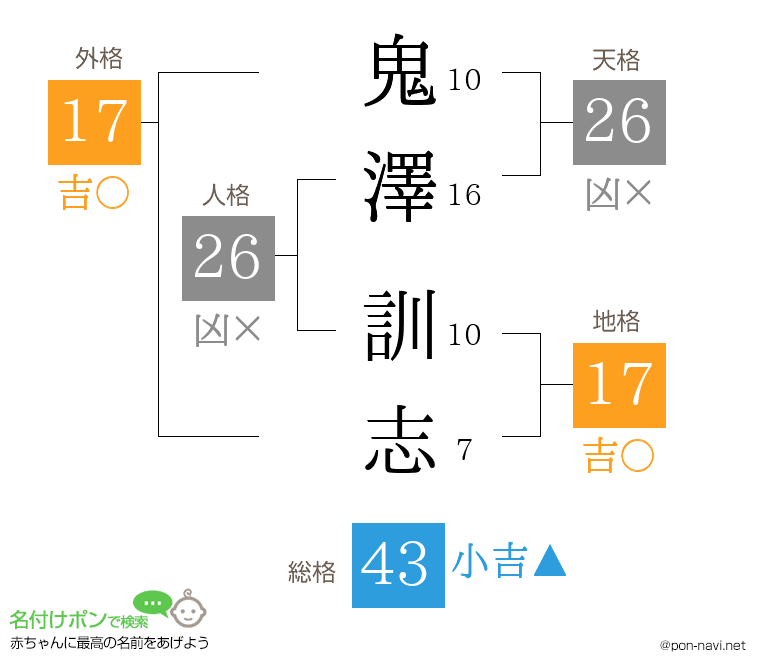 鬼澤 訓志さんの姓名判断結果