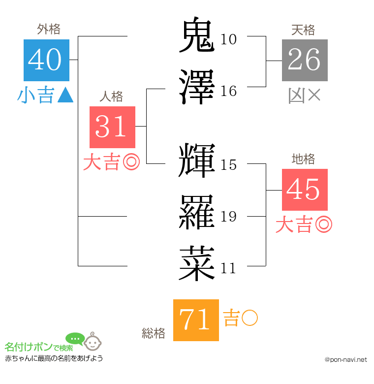 鬼澤 輝羅菜さんの姓名判断結果
