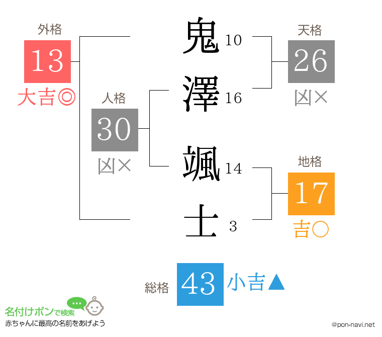 鬼澤 颯士さんの姓名判断結果
