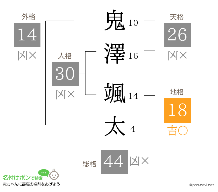 鬼澤 颯太さんの姓名判断結果