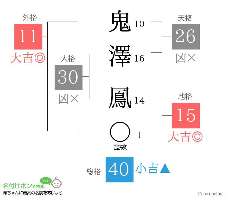 鬼澤 鳳さんの姓名判断結果