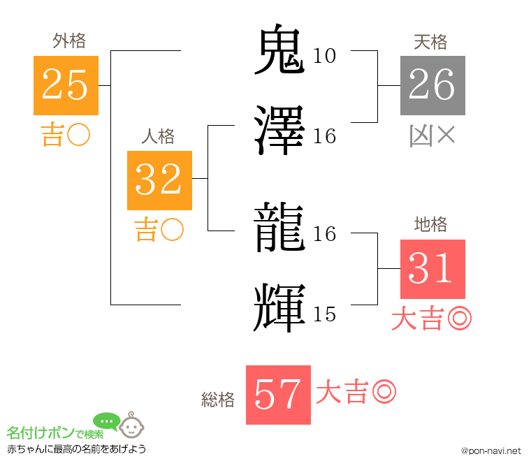 鬼澤 龍輝さんの姓名判断結果