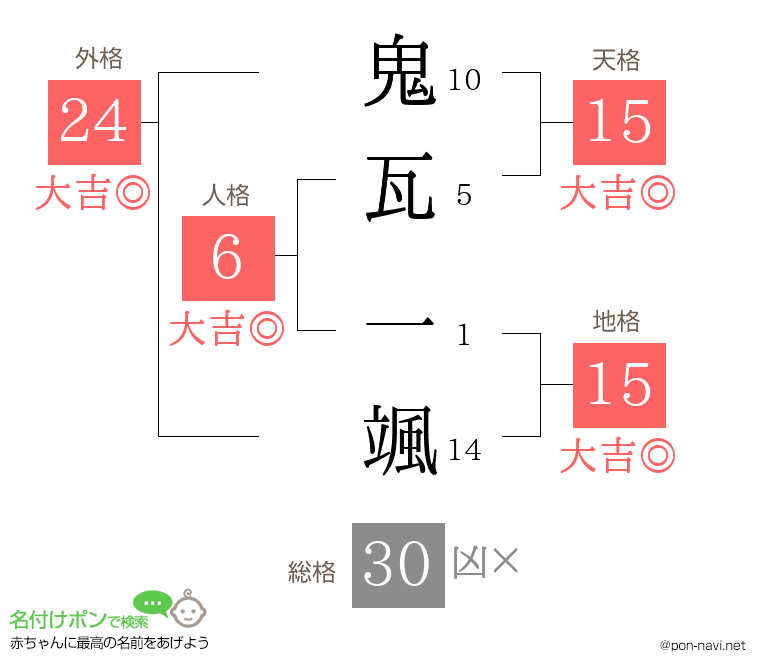 鬼瓦 一颯さんの姓名判断結果