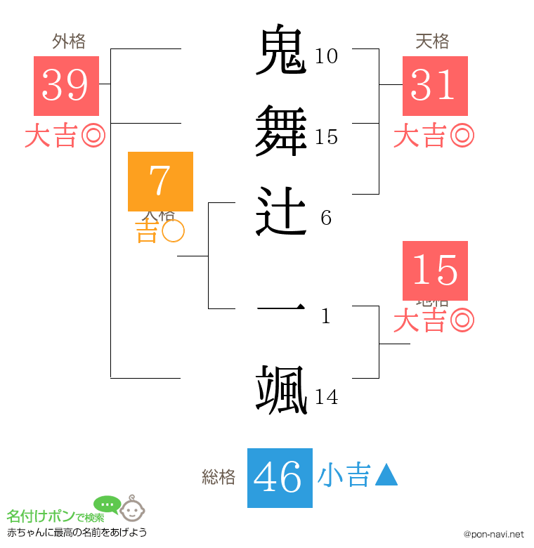 鬼舞辻 一颯さんの姓名判断結果