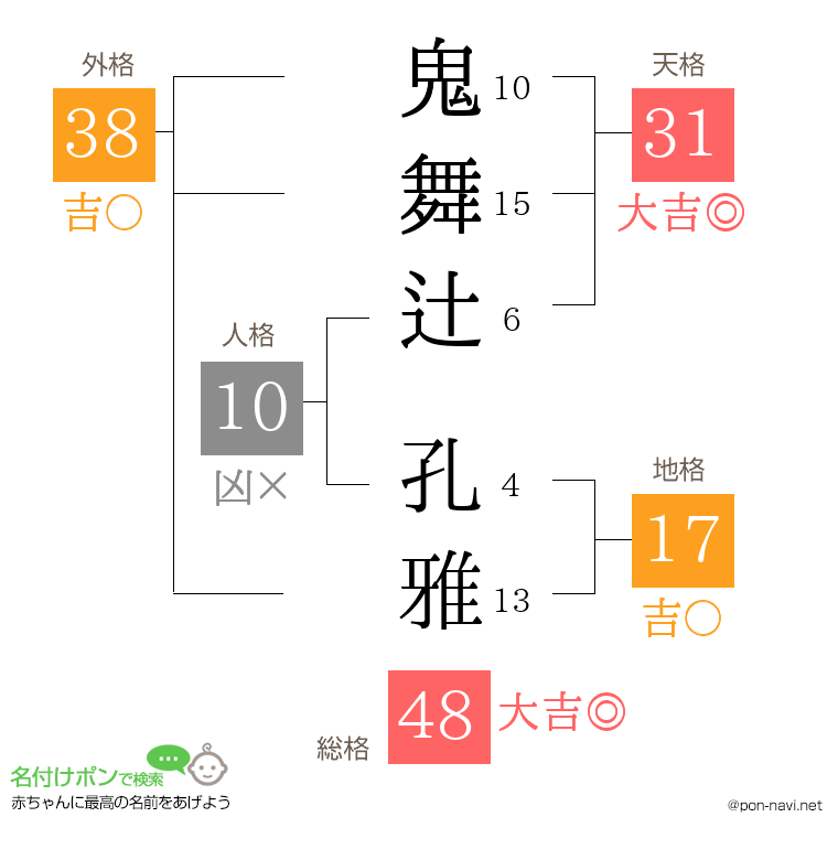 鬼舞辻 孔雅さんの姓名判断結果
