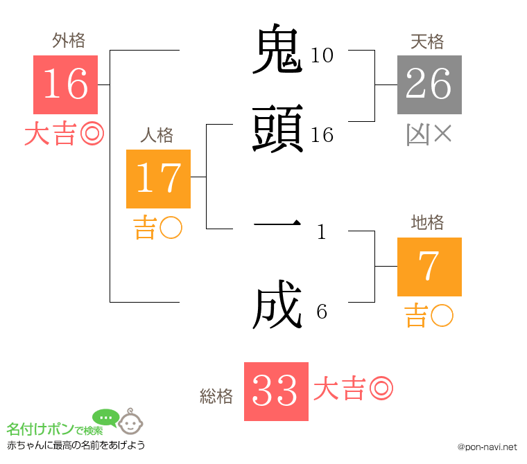鬼頭 一成さんの姓名判断結果
