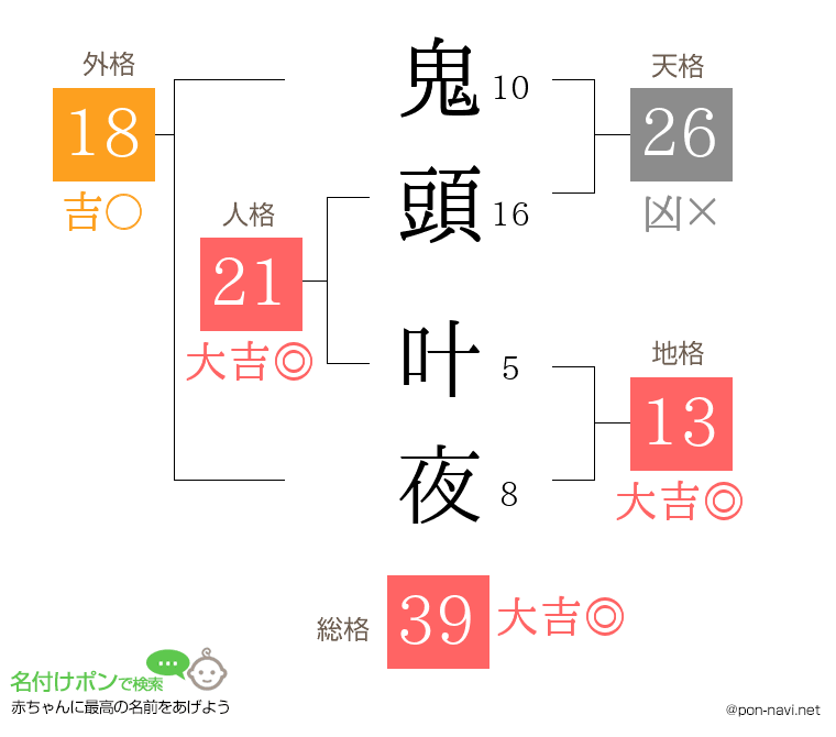 鬼頭 叶夜さんの姓名判断結果