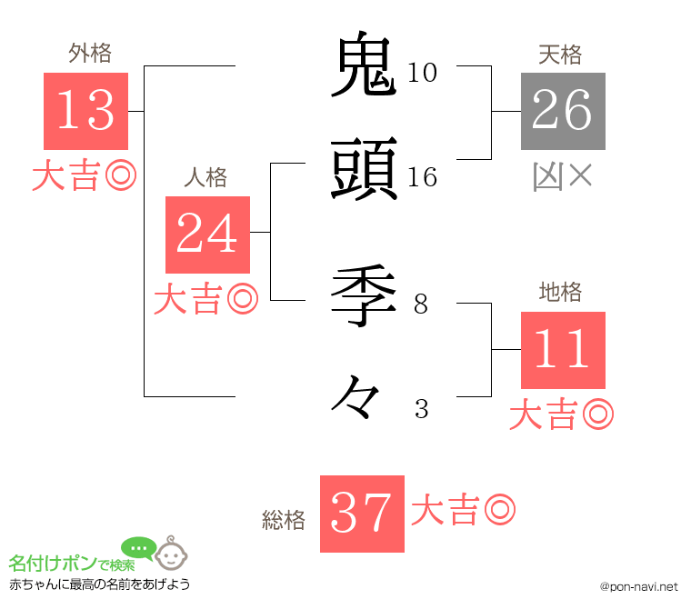鬼頭 季々さんの姓名判断結果