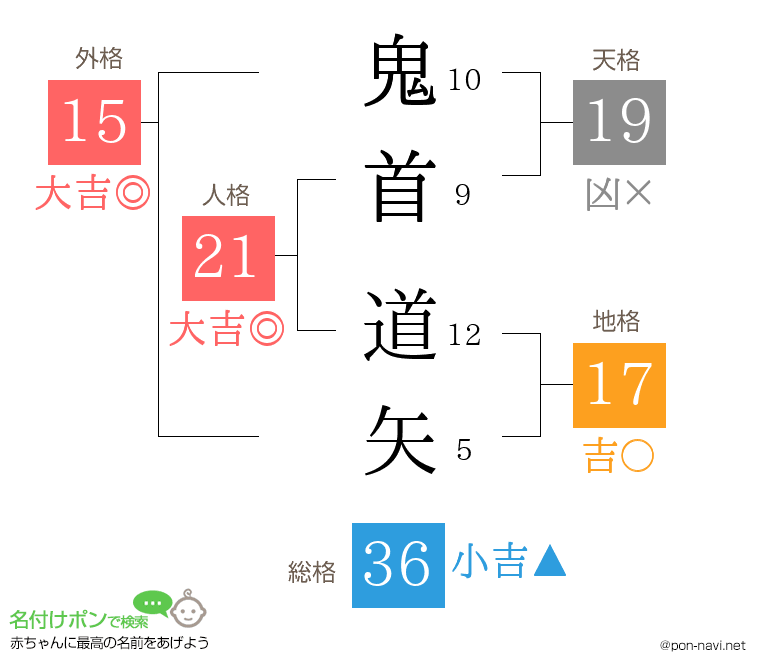 鬼首 道矢さんの姓名判断結果