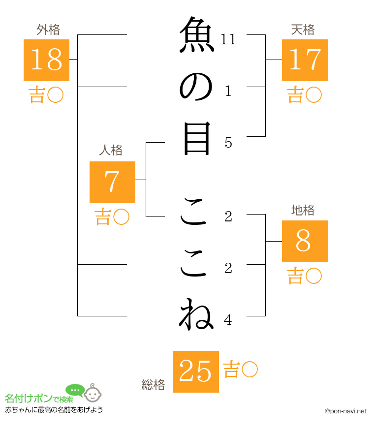 魚の目 ここねさんの姓名判断結果