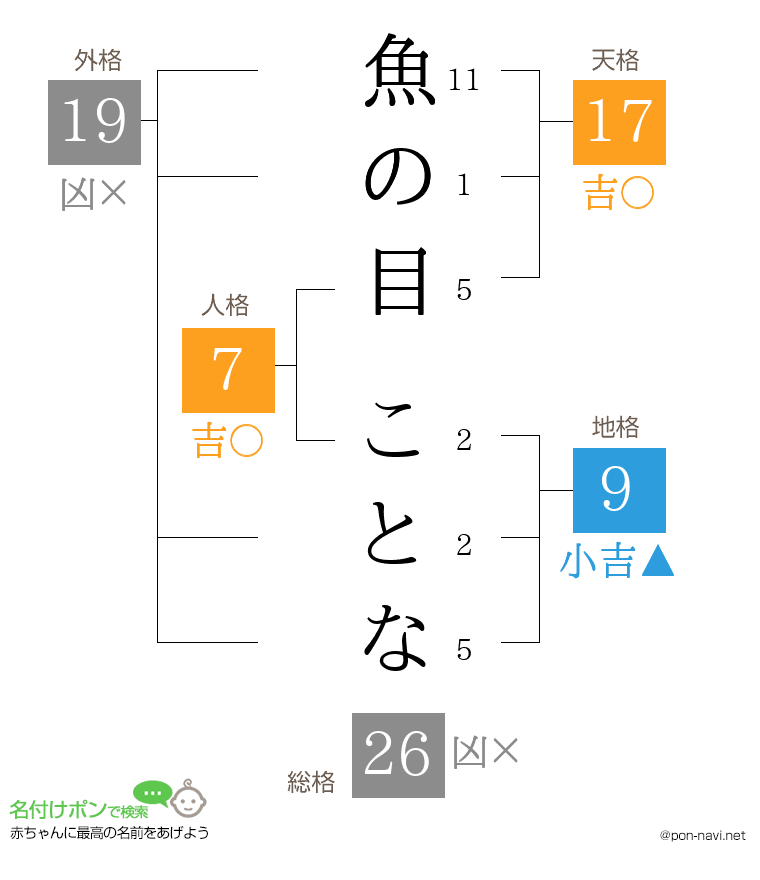 魚の目 ことなさんの姓名判断結果