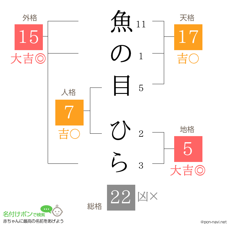 魚の目 ひらさんの姓名判断結果