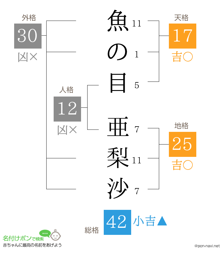 魚の目 亜梨沙さんの姓名判断結果