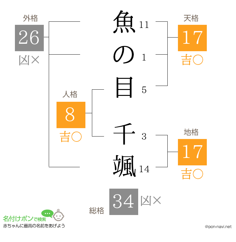 魚の目 千颯さんの姓名判断結果