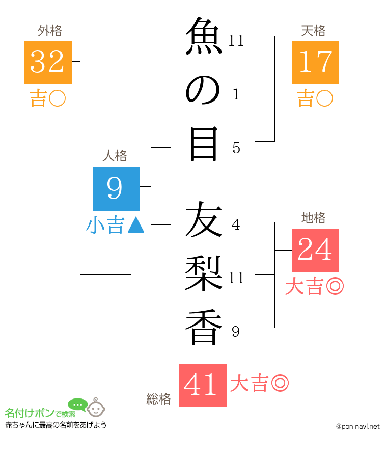 魚の目 友梨香さんの姓名判断結果