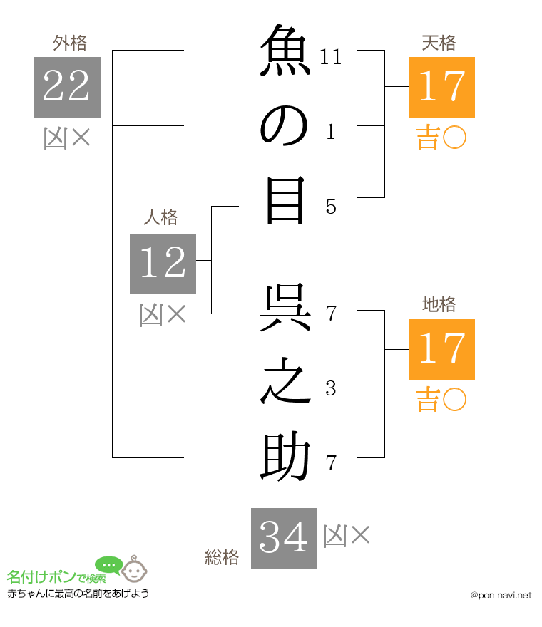 魚の目 呉之助さんの姓名判断結果