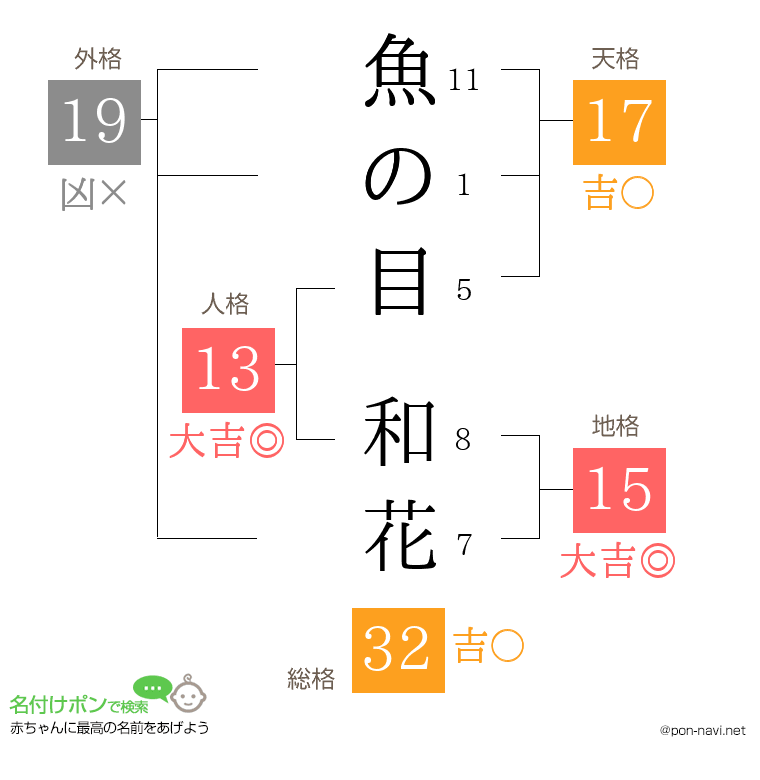 魚の目 和花さんの姓名判断結果