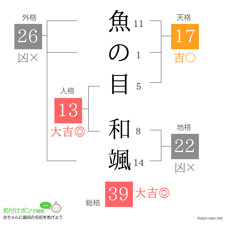 魚の目 和颯さんの姓名判断結果