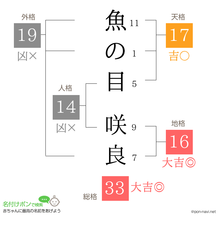 魚の目 咲良さんの姓名判断結果
