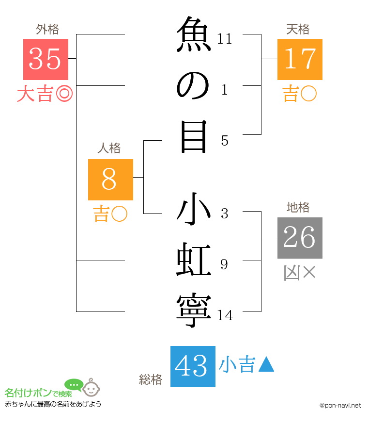 魚の目 小虹寧さんの姓名判断結果