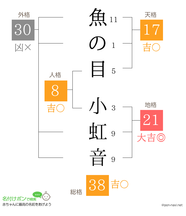 魚の目 小虹音さんの姓名判断結果