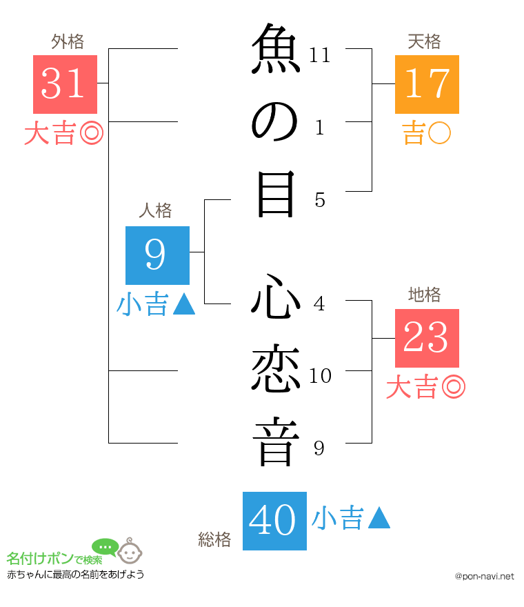 魚の目 心恋音さんの姓名判断結果