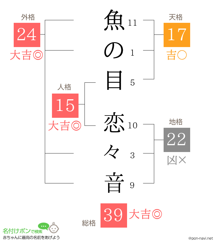 魚の目 恋々音さんの姓名判断結果
