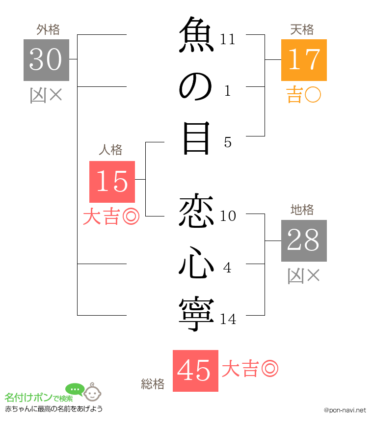 魚の目 恋心寧さんの姓名判断結果