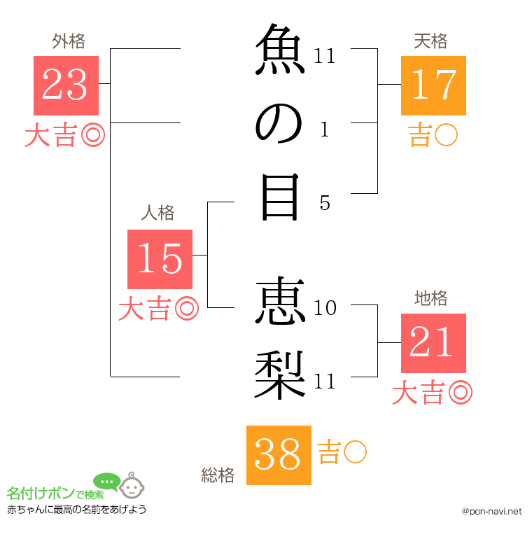 魚の目 恵梨さんの姓名判断結果