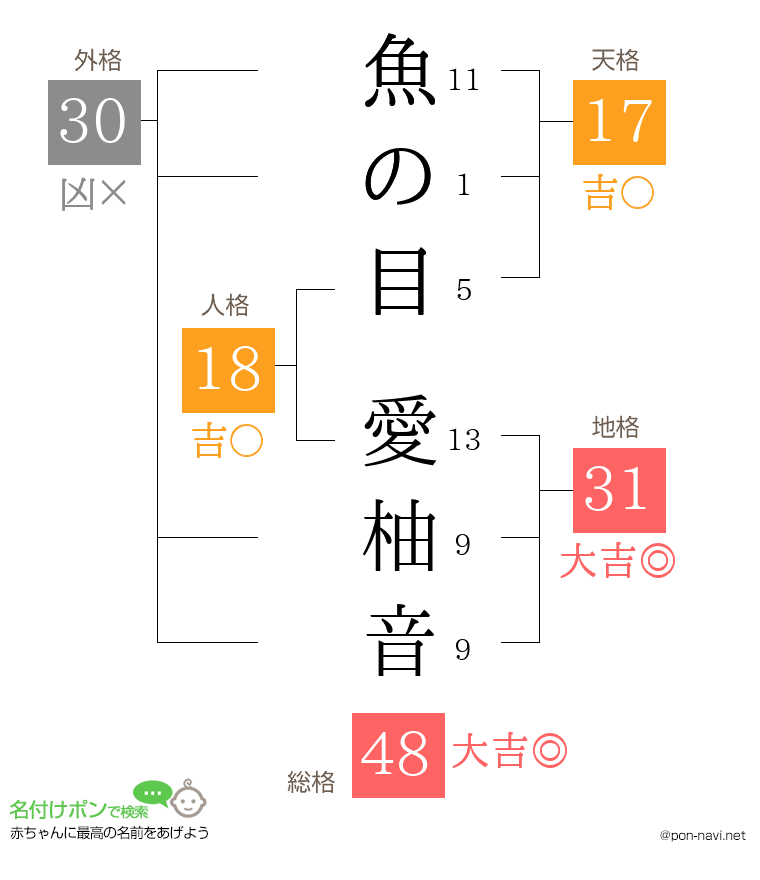 魚の目 愛柚音さんの姓名判断結果