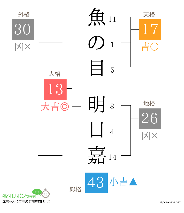 魚の目 明日嘉さんの姓名判断結果