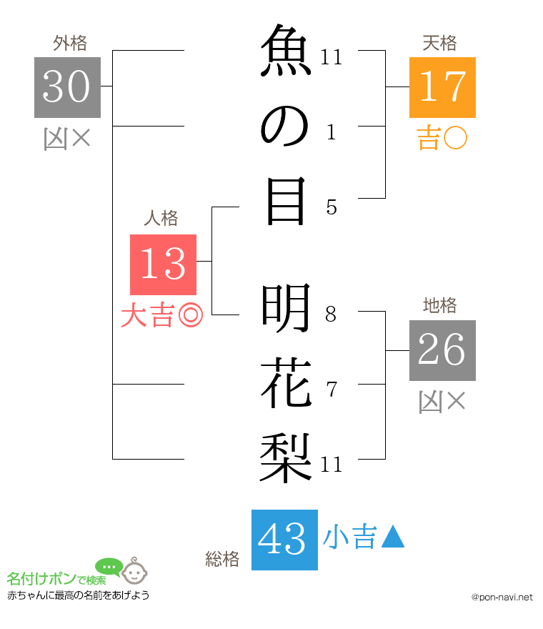 魚の目 明花梨さんの姓名判断結果