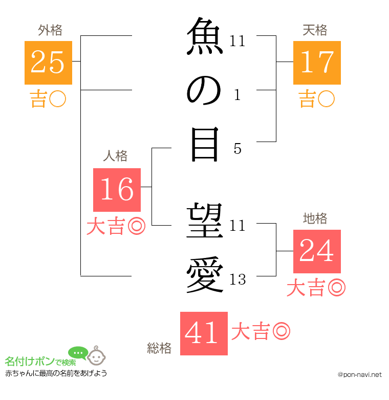 魚の目 望愛さんの姓名判断結果