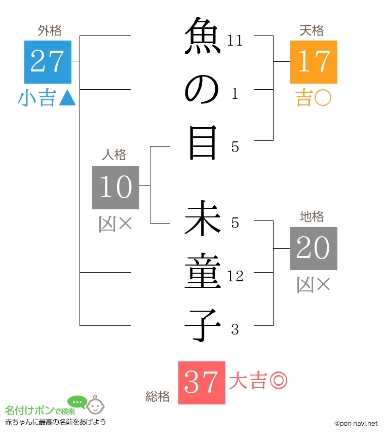 魚の目 未童子さんの姓名判断結果