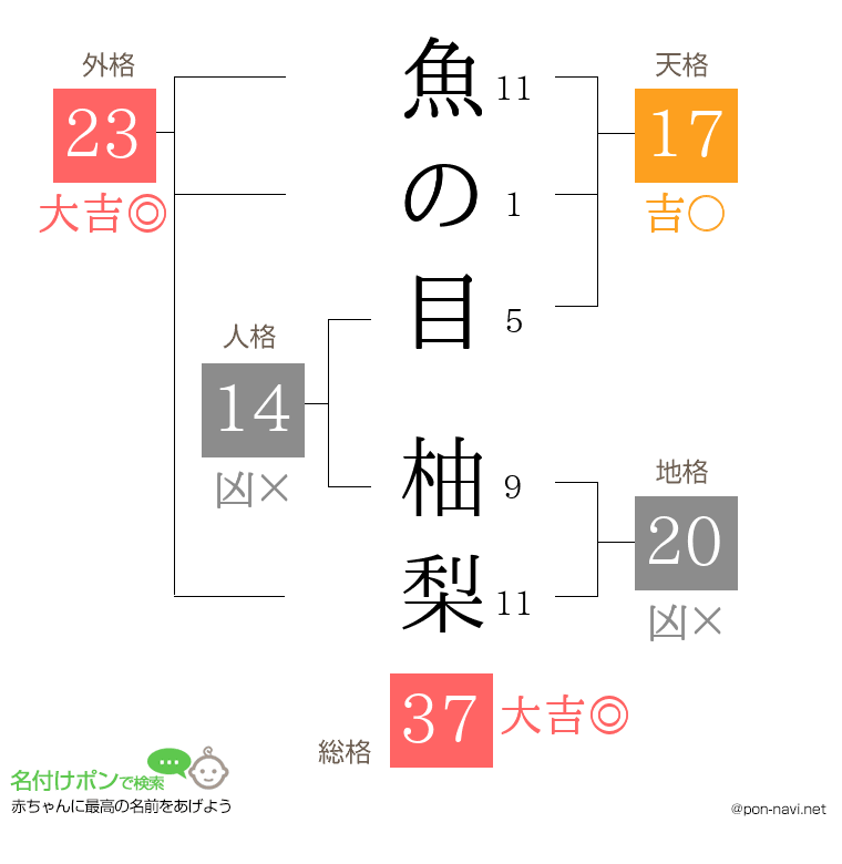魚の目 柚梨さんの姓名判断結果
