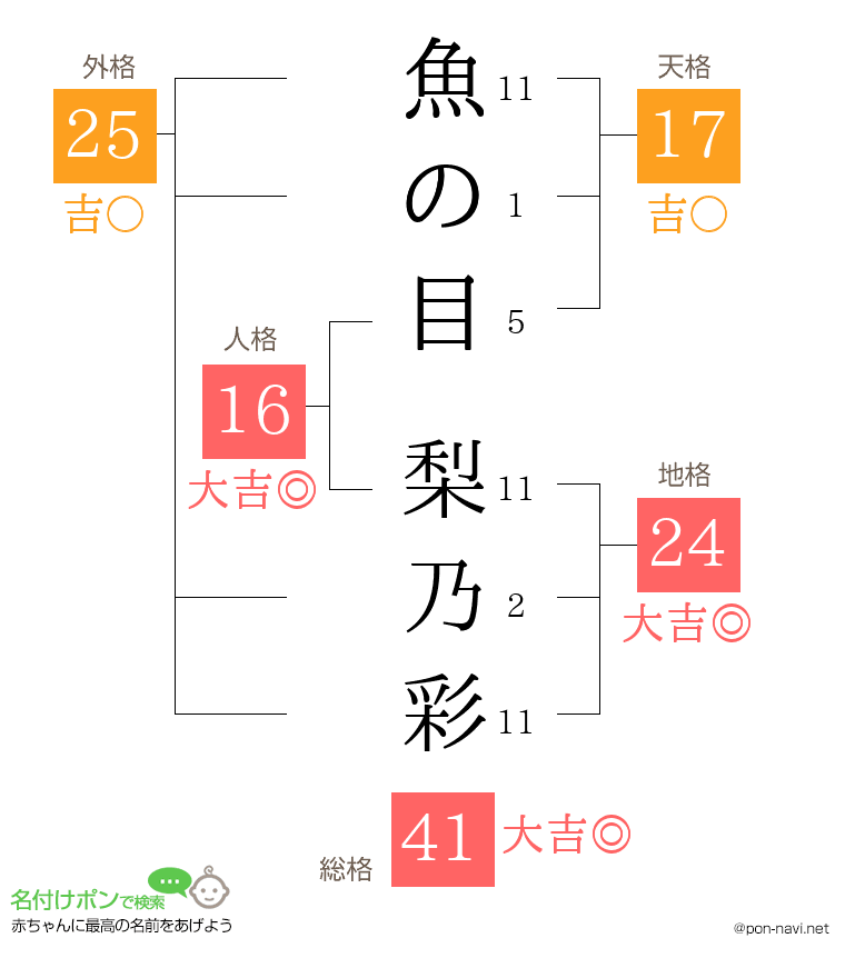 魚の目 梨乃彩さんの姓名判断結果
