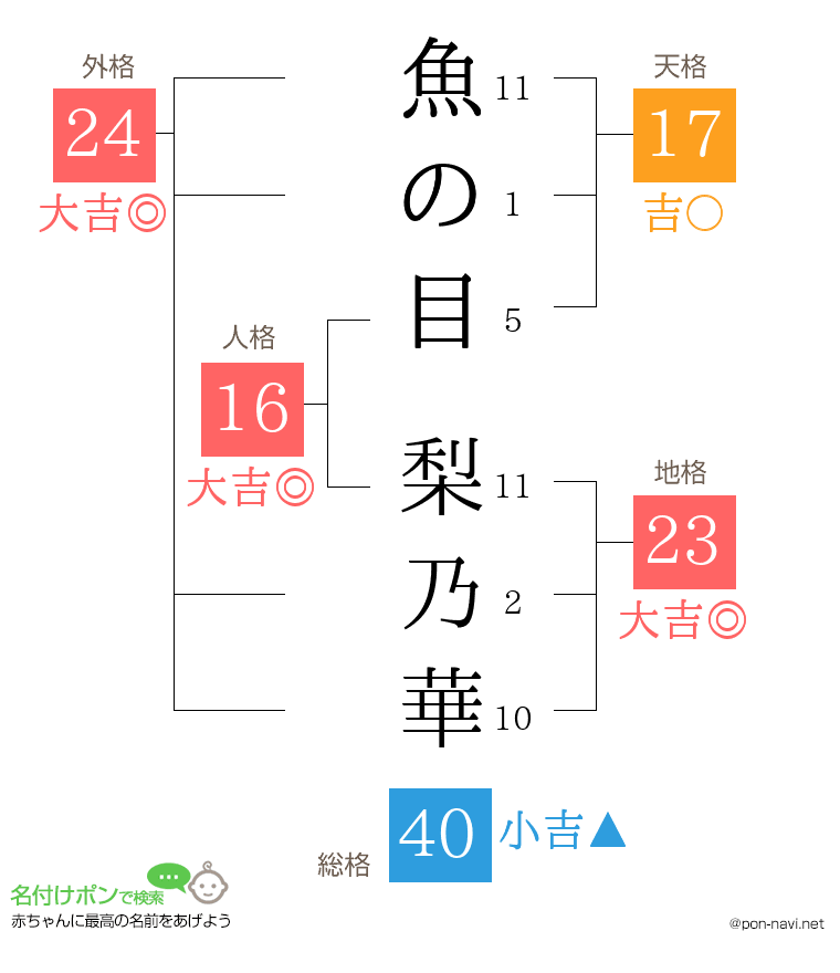 魚の目 梨乃華さんの姓名判断結果