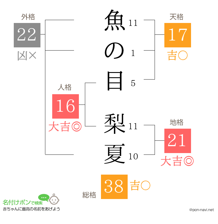 魚の目 梨夏さんの姓名判断結果