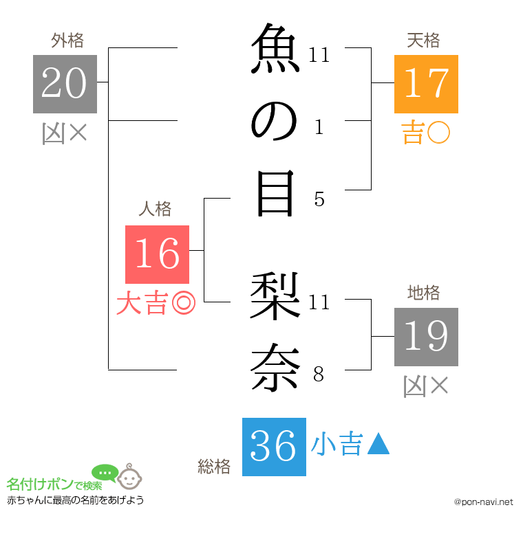魚の目 梨奈さんの姓名判断結果