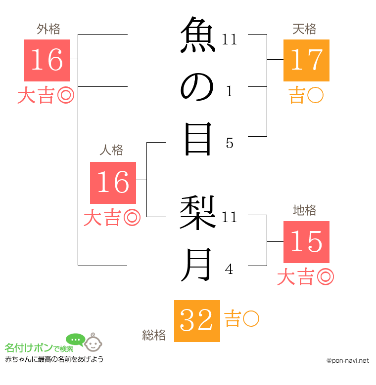 魚の目 梨月さんの姓名判断結果