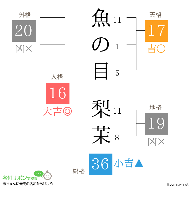 魚の目 梨茉さんの姓名判断結果