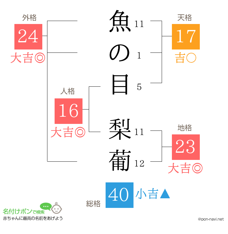 魚の目 梨葡さんの姓名判断結果