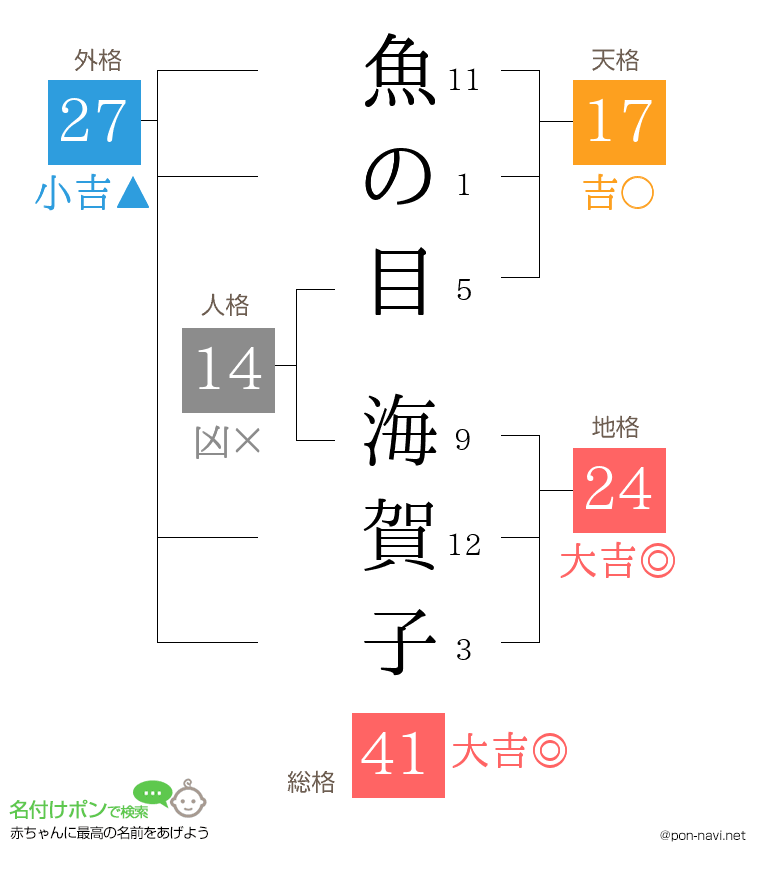 魚の目 海賀子さんの姓名判断結果