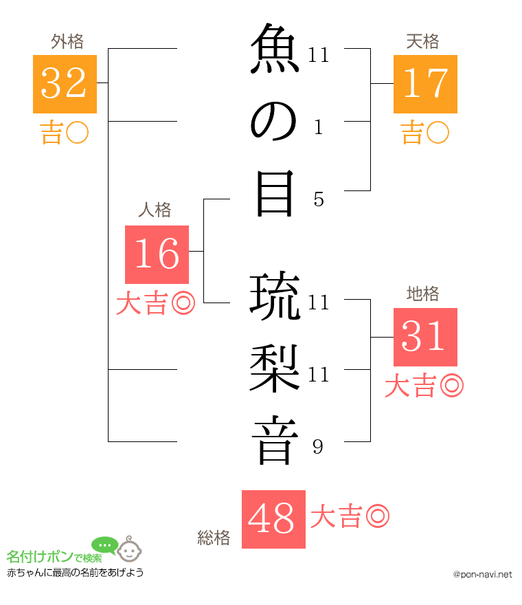 魚の目 琉梨音さんの姓名判断結果