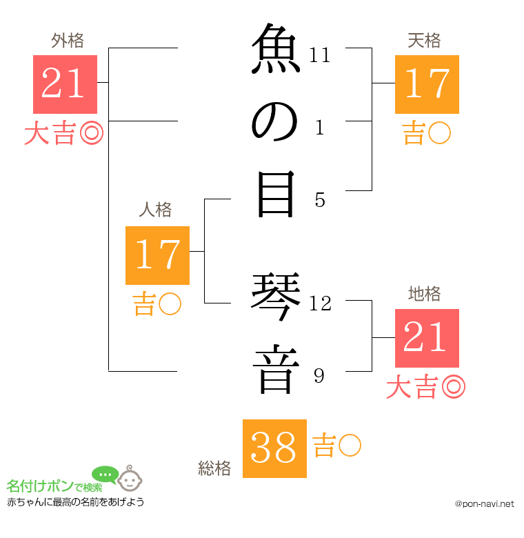 魚の目 琴音さんの姓名判断結果