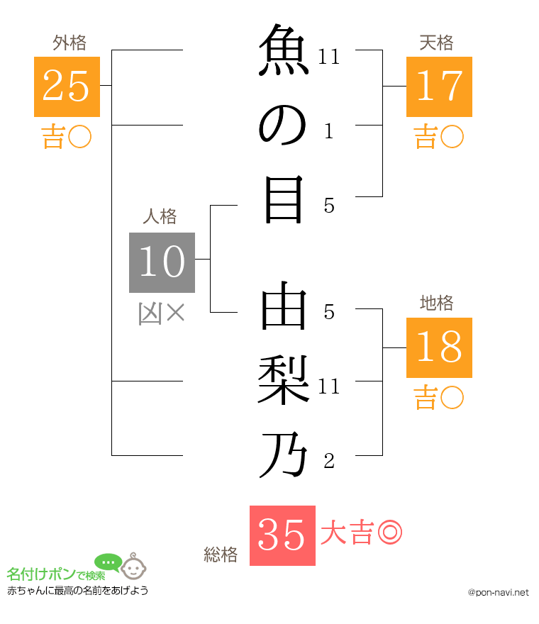 魚の目 由梨乃さんの姓名判断結果